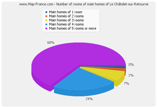 Number of rooms of main homes of Le Châtelet-sur-Retourne